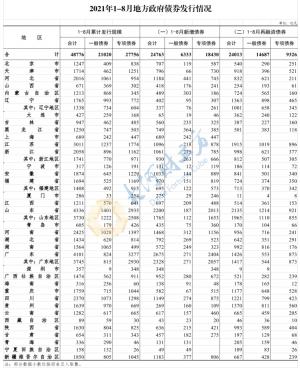 最新！1～8月全国发行地方债48776亿元河南发行额全国第四