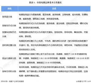 电梯行业是指制造各种电梯自动扶梯和自动人行道电梯及其专用配件的行业