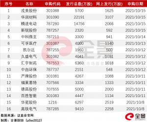 联想集团成为科创板历史上撤回上市申请快的公司