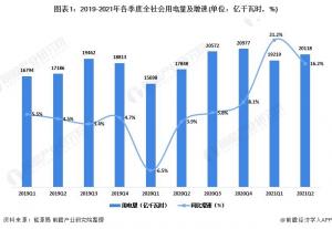 全社会用电量增速回升同比增长3.1%