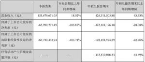 舒泰神第三季度净亏损6600万元创上市以来单季大亏损亏损持续扩大