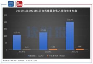 天合光能半年报：营收利润双增但库存商品难消化募资扩产是不是太急？