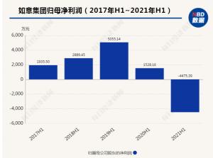 如意集团上半年亏损超4000万第三大股东代表投出弃权票