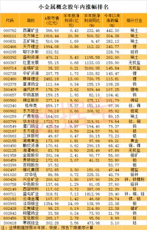 “冷门小金属”大爆发龙头14天13板锑价飙升83%！北上资金加仓这些概念